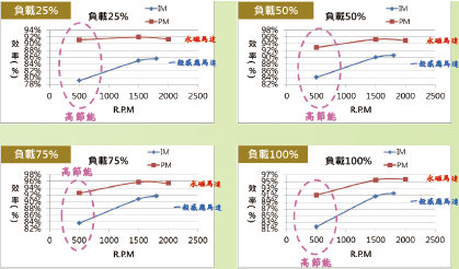 東元永磁電機(jī)節(jié)能.png