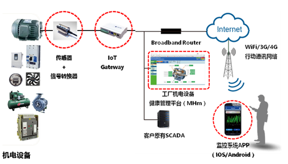 MMK-Z-4000智能振動(dòng)溫度遠(yuǎn)程在線監(jiān)測(cè)系統(tǒng)